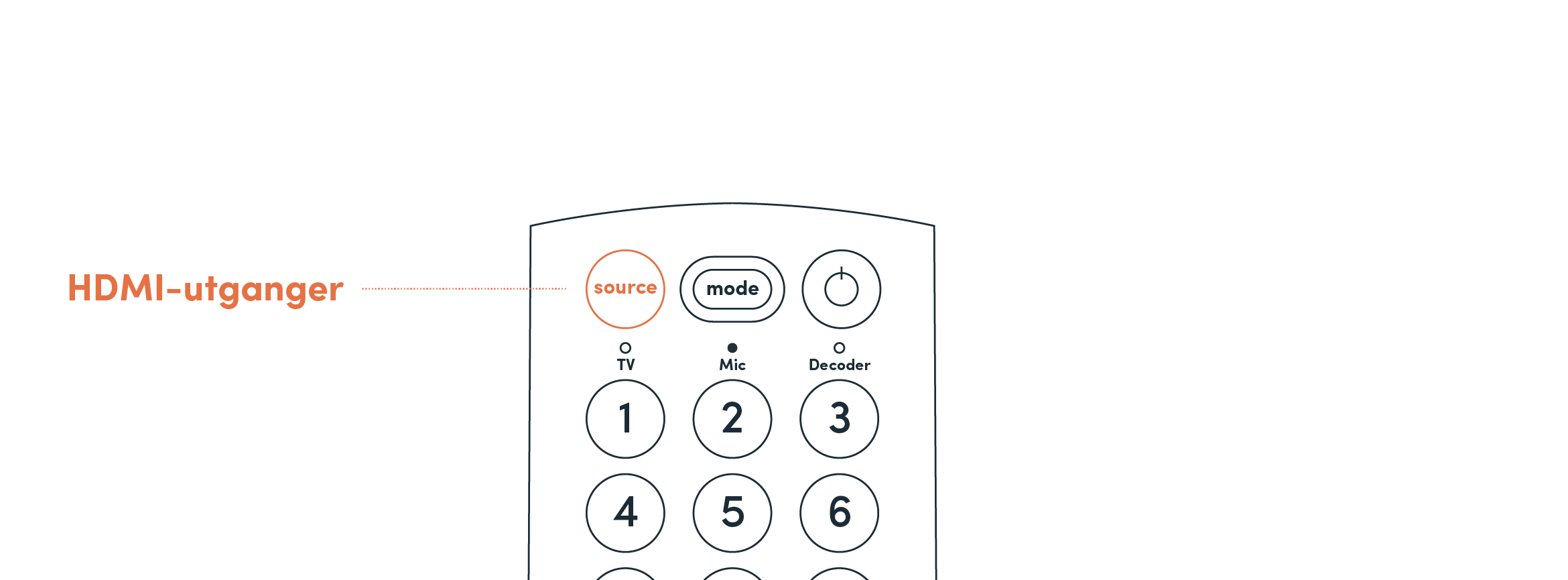 OP Fjernkontrollen HDMI-utganger