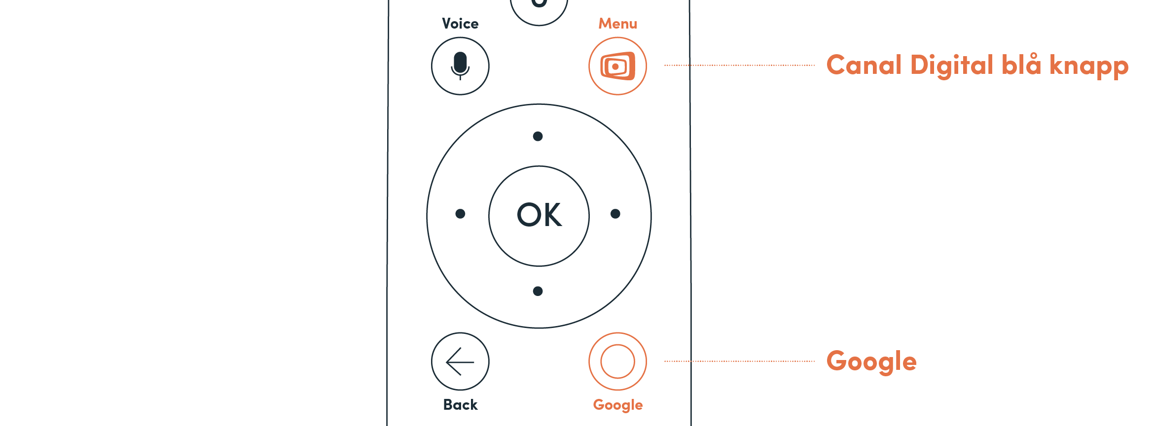Canal Digital hovedmeny og Google på fjernkontrollen